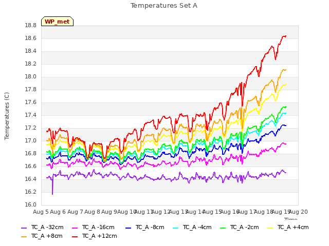 plot of Temperatures Set A