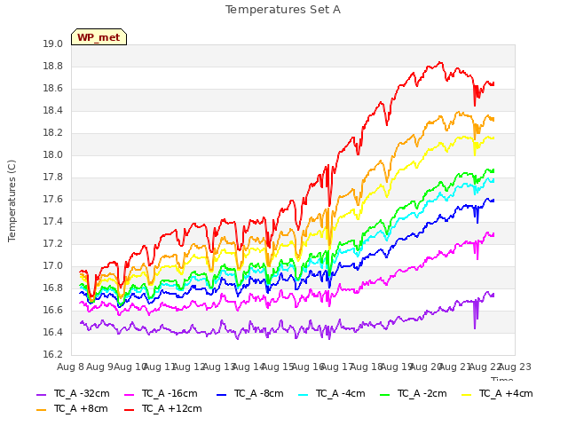 plot of Temperatures Set A