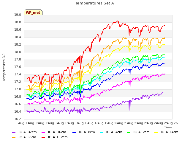 plot of Temperatures Set A