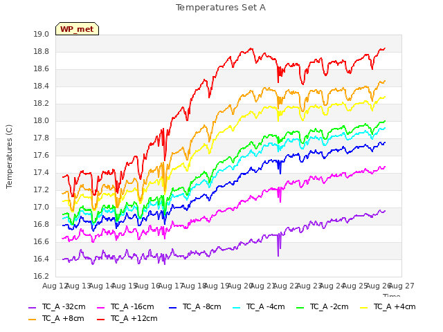 plot of Temperatures Set A