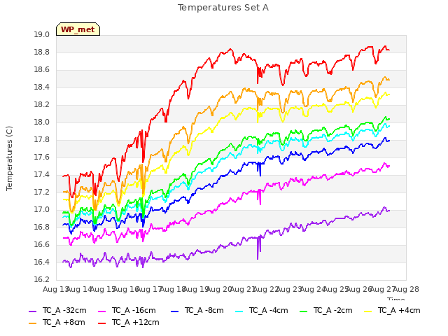 plot of Temperatures Set A