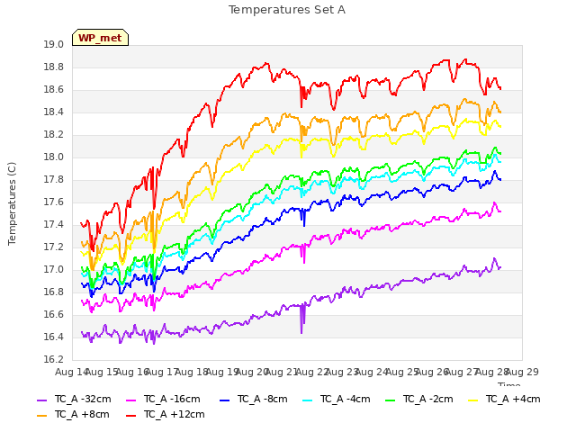 plot of Temperatures Set A