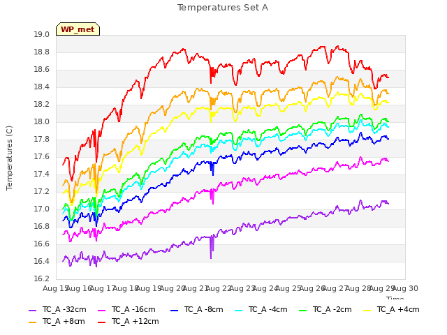 plot of Temperatures Set A