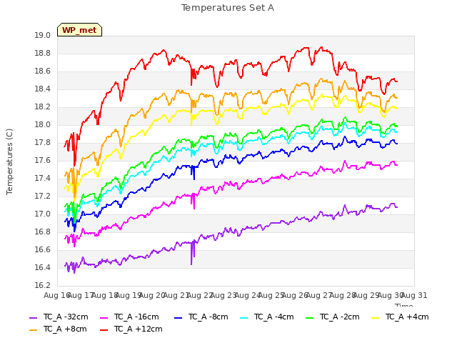 plot of Temperatures Set A