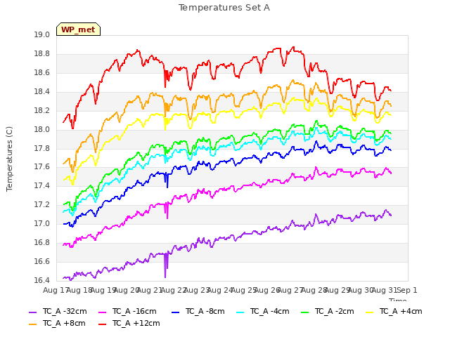 plot of Temperatures Set A