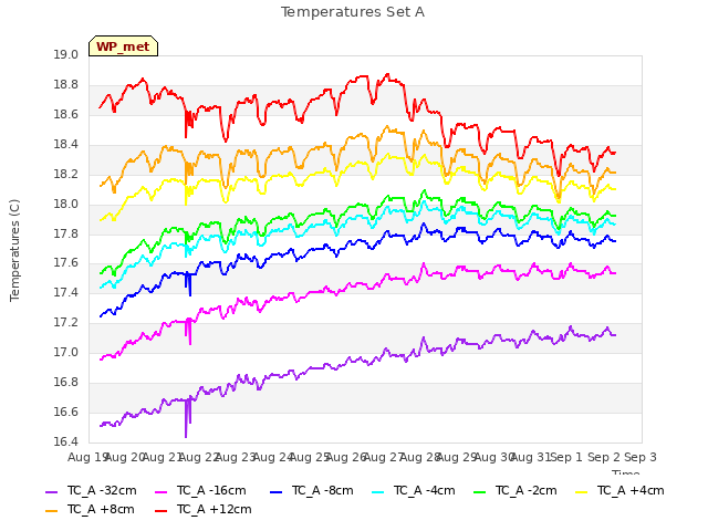 plot of Temperatures Set A