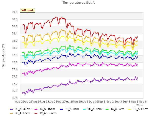 plot of Temperatures Set A