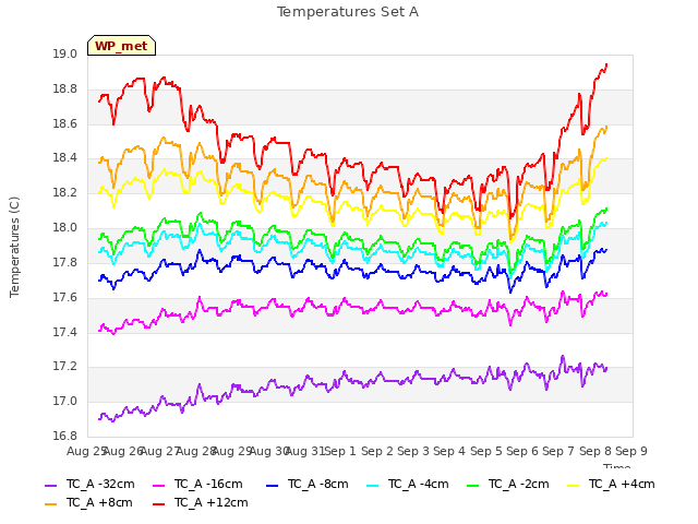 plot of Temperatures Set A