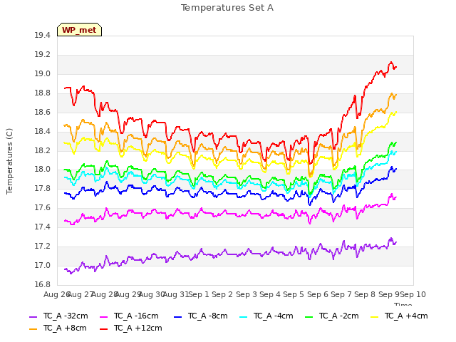 plot of Temperatures Set A