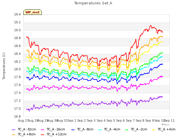 plot of Temperatures Set A