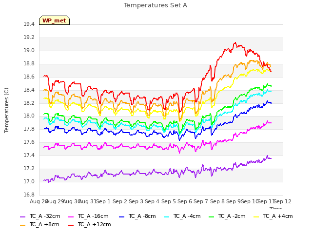 plot of Temperatures Set A