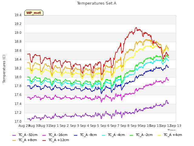 plot of Temperatures Set A