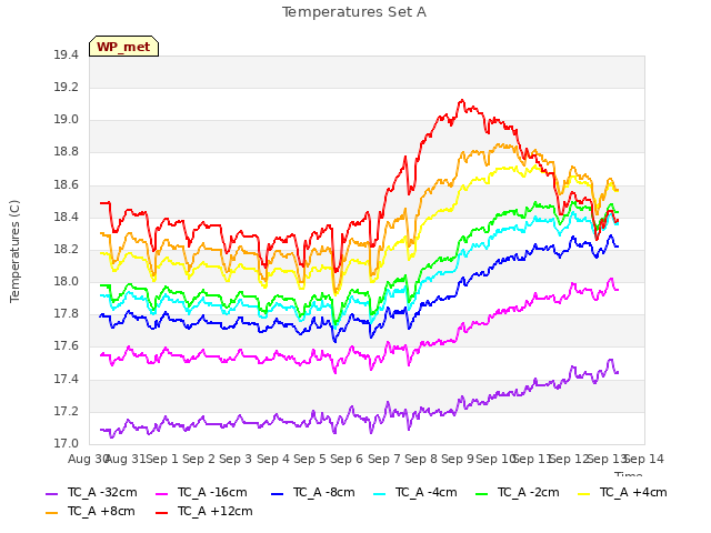 plot of Temperatures Set A