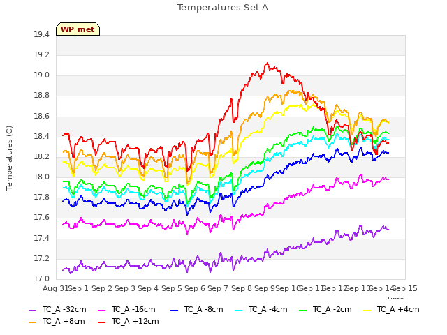 plot of Temperatures Set A