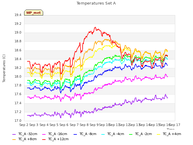 plot of Temperatures Set A