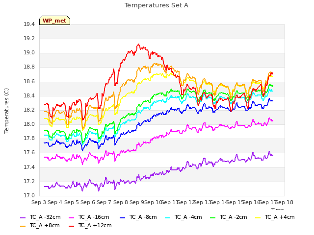 plot of Temperatures Set A