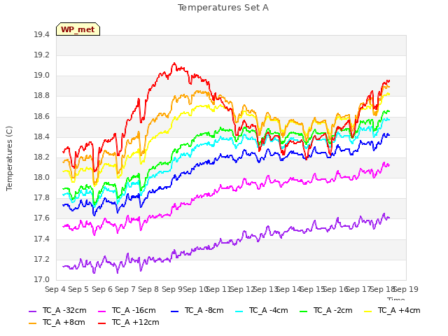 plot of Temperatures Set A