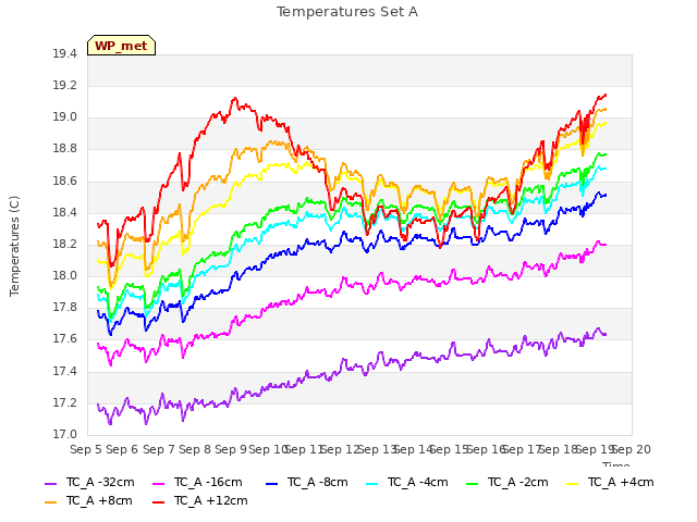 plot of Temperatures Set A