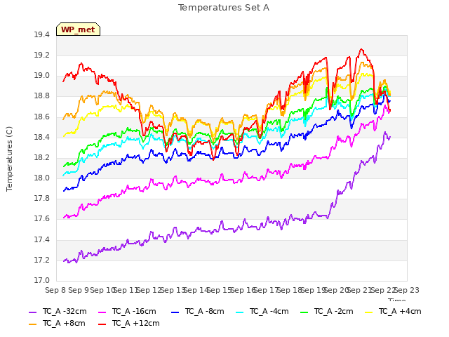 plot of Temperatures Set A