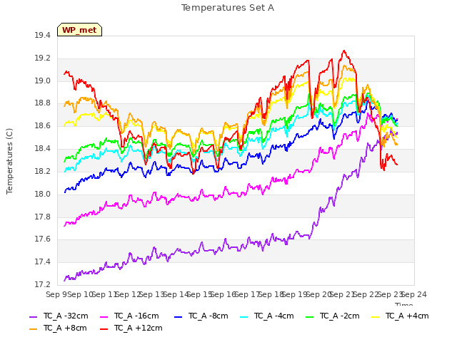 plot of Temperatures Set A