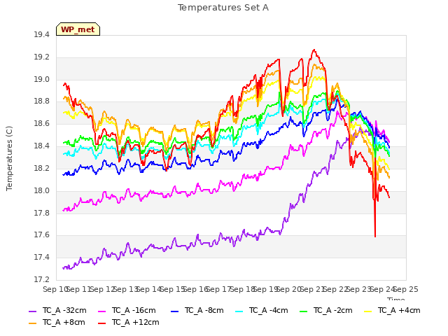 plot of Temperatures Set A