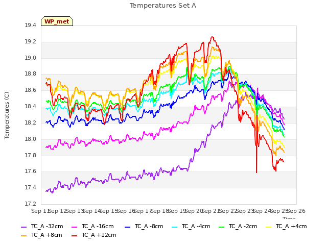 plot of Temperatures Set A