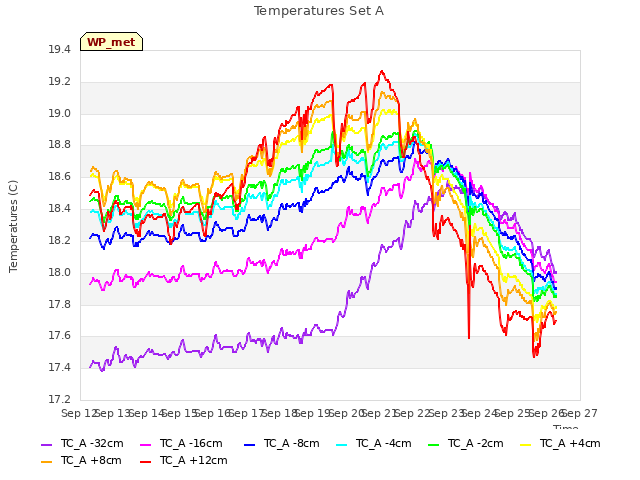 plot of Temperatures Set A