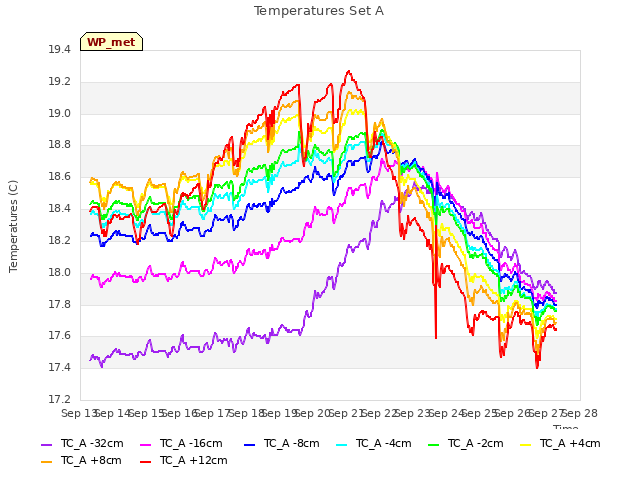 plot of Temperatures Set A