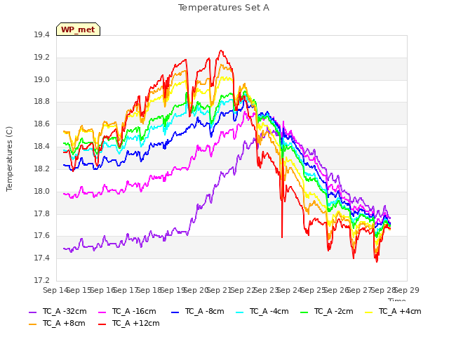 plot of Temperatures Set A