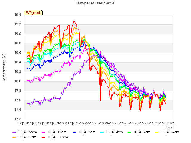 plot of Temperatures Set A