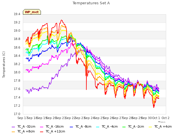 plot of Temperatures Set A