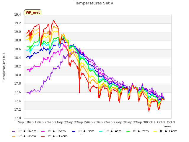 plot of Temperatures Set A