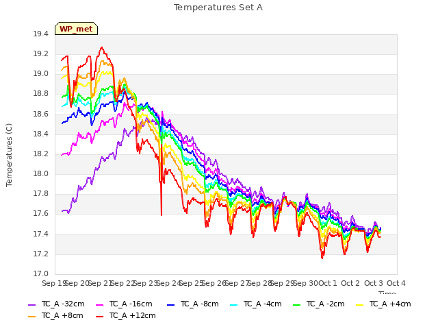 plot of Temperatures Set A