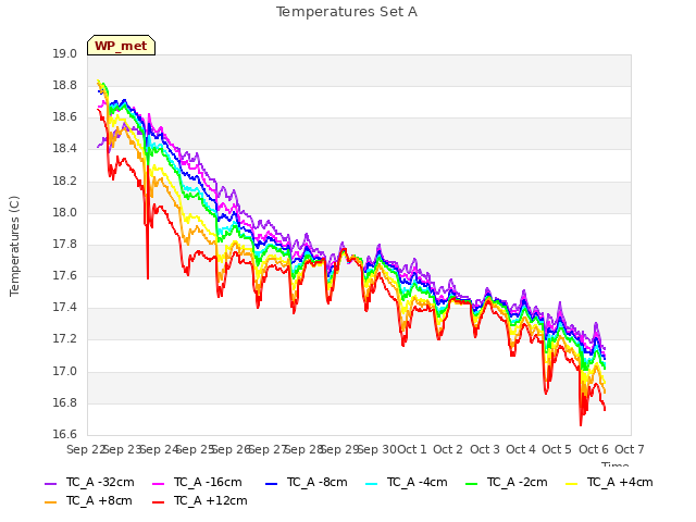 plot of Temperatures Set A