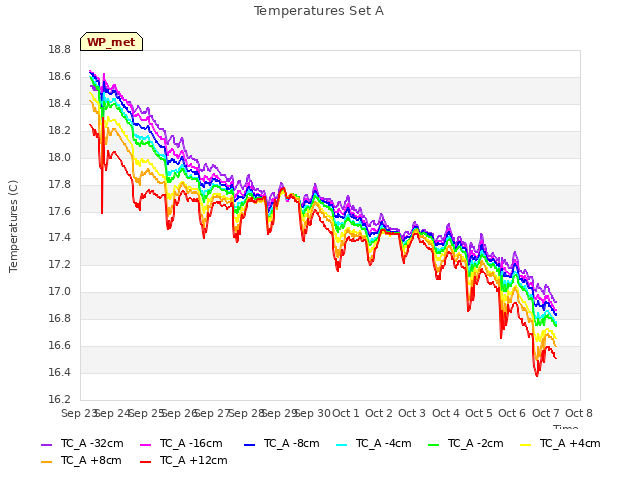 plot of Temperatures Set A