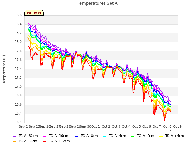 plot of Temperatures Set A