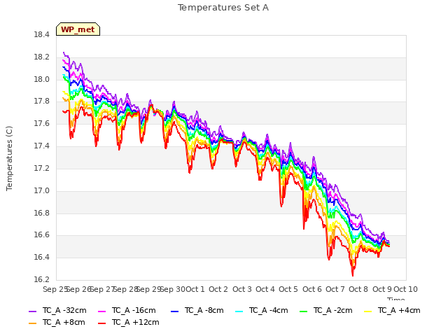 plot of Temperatures Set A