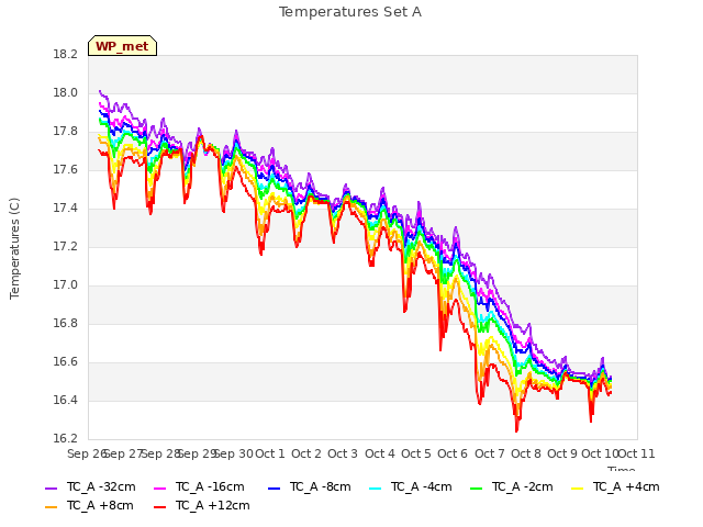 plot of Temperatures Set A