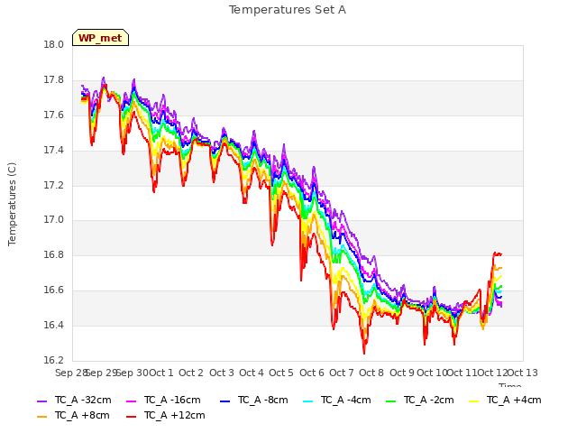 plot of Temperatures Set A