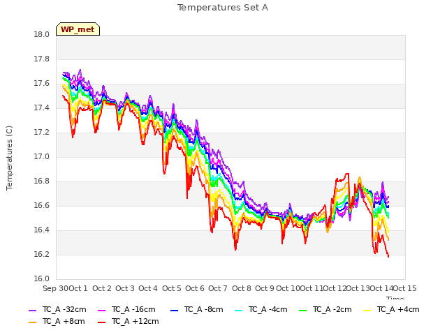 plot of Temperatures Set A