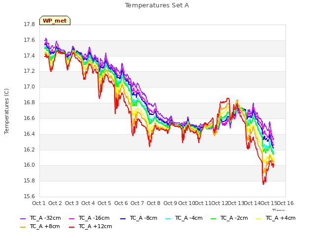 plot of Temperatures Set A