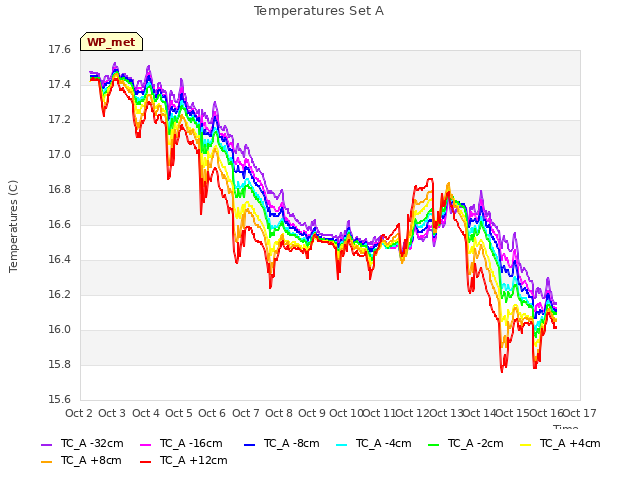 plot of Temperatures Set A