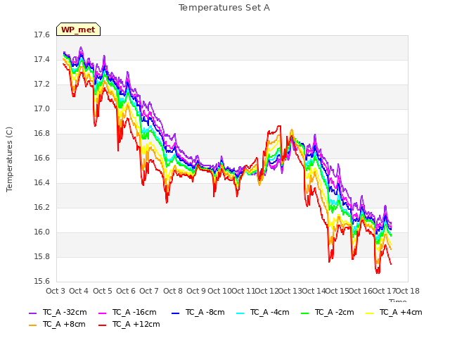 plot of Temperatures Set A