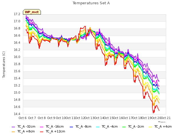 plot of Temperatures Set A