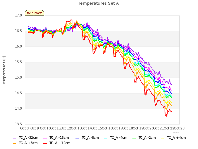 plot of Temperatures Set A