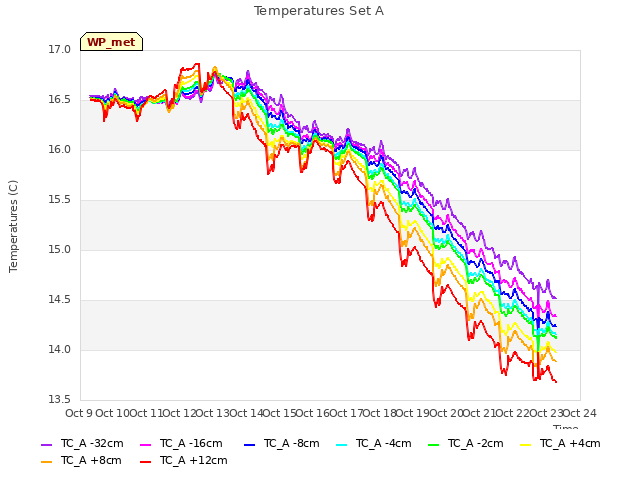 plot of Temperatures Set A