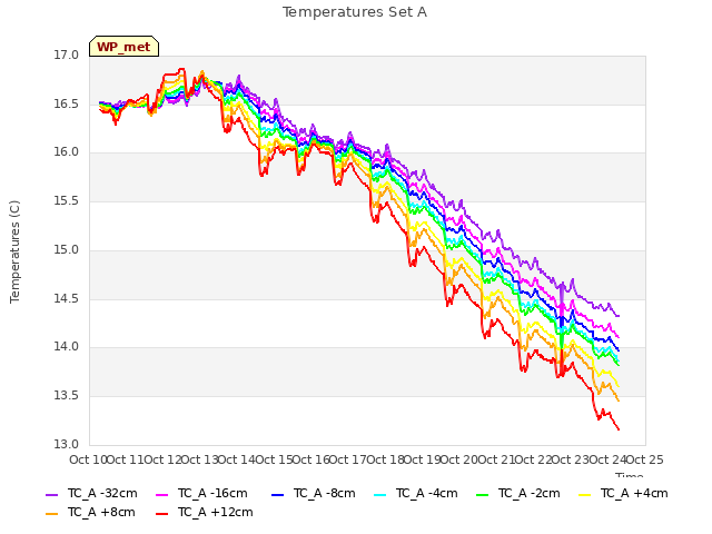 plot of Temperatures Set A