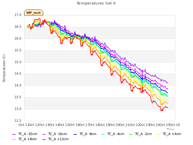plot of Temperatures Set A
