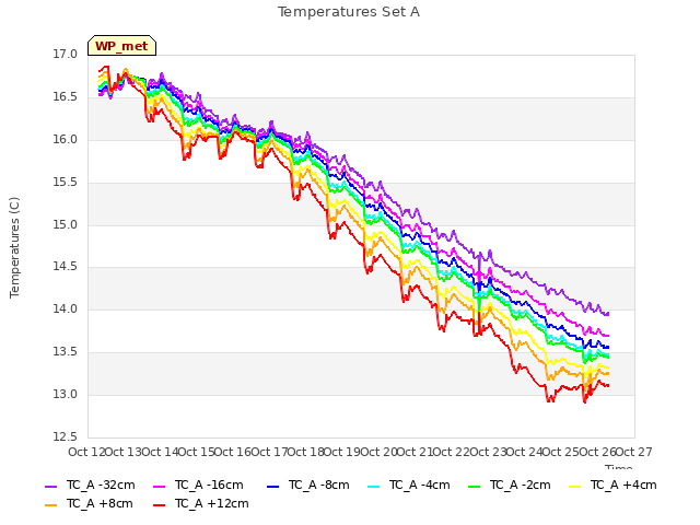 plot of Temperatures Set A