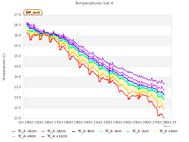 plot of Temperatures Set A